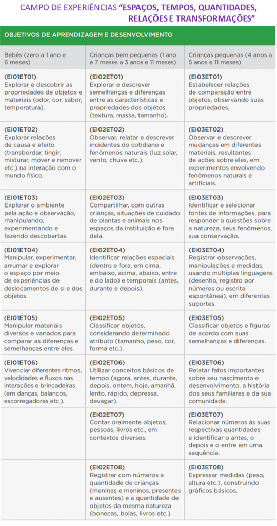 BNCC Objetivos de Aprendizagem da Educação Infantil