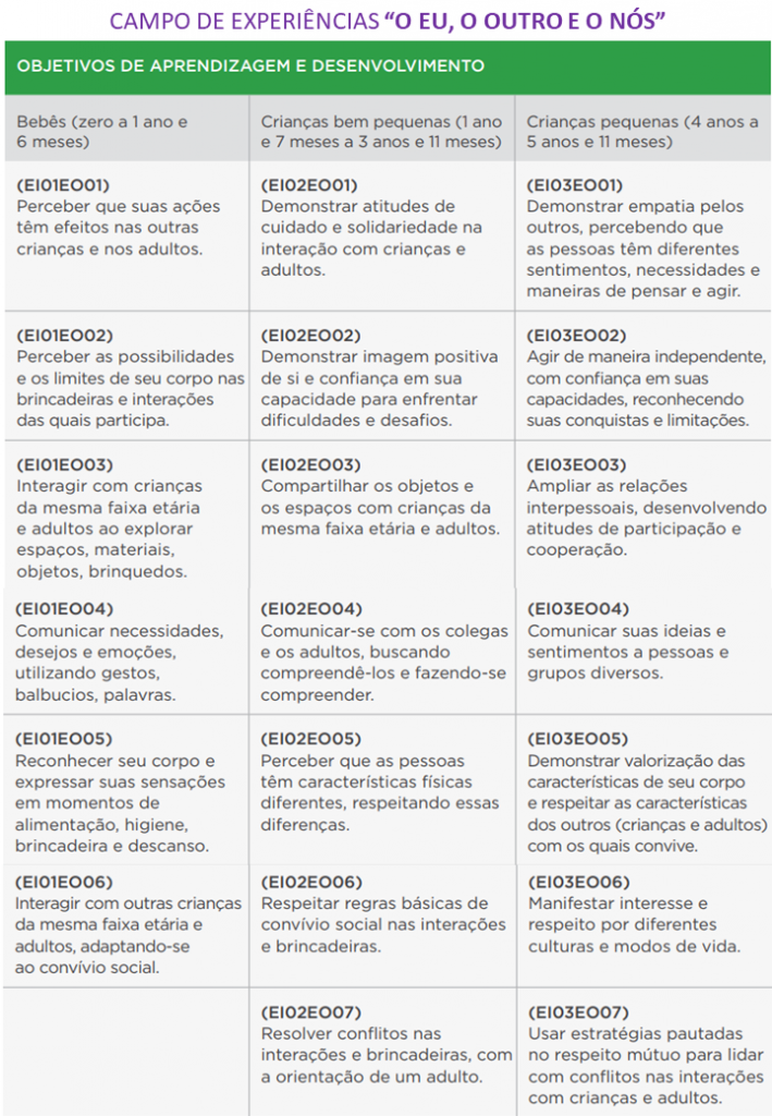 BNCC Objetivos de Aprendizagem da Educação Infantil