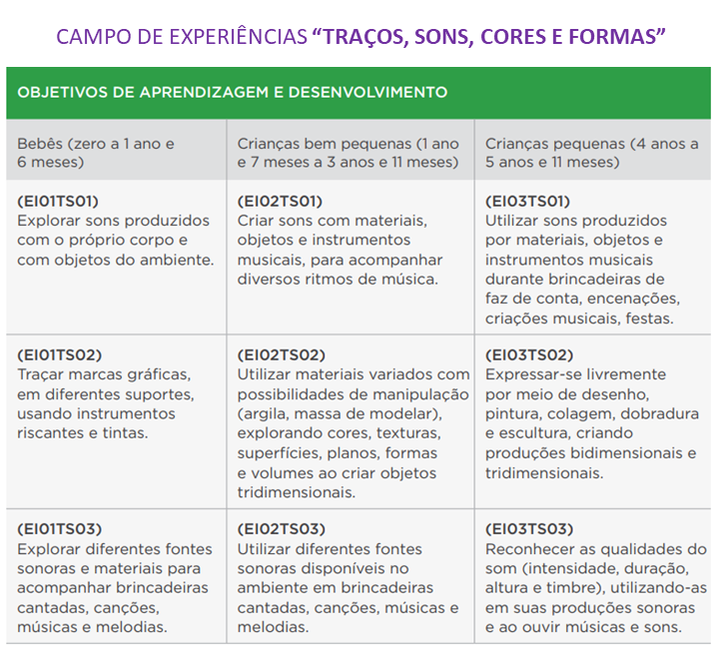 BNCC Objetivos de Aprendizagem da Educação Infantil