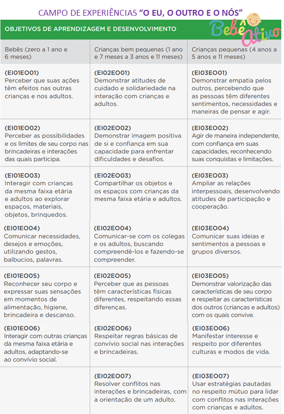 BNCC Objetivos de Aprendizagem da Educação Infantil